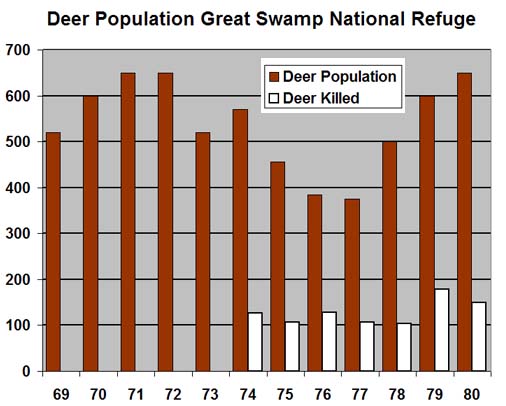 Great Swamp National Refuge deer population/hunting bar-chart