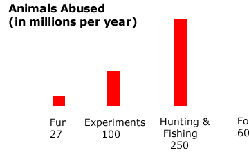 Animals abused in millions: Fur 27, Experiments 100, Hunting and Fishing 250, Food 6000.
