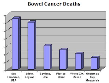 Chart showing bowel cancer deaths in various cities (per 100,000 population).