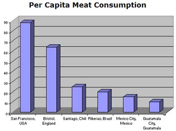 Chart showing per capita meat consumption for the same cities (kilograms per year).