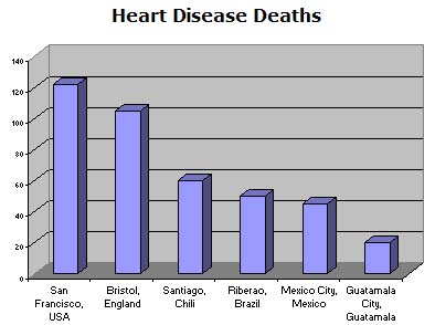 Chart showing heart disease deaths for the same cities (per 100,000 population).
