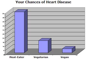 Chart showing the chances of heart disease between meat-eaters, vegetarians, and vegans.