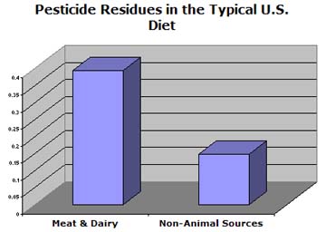 Chart of pesticide residues in meat.