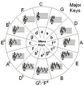Circle of Fifths